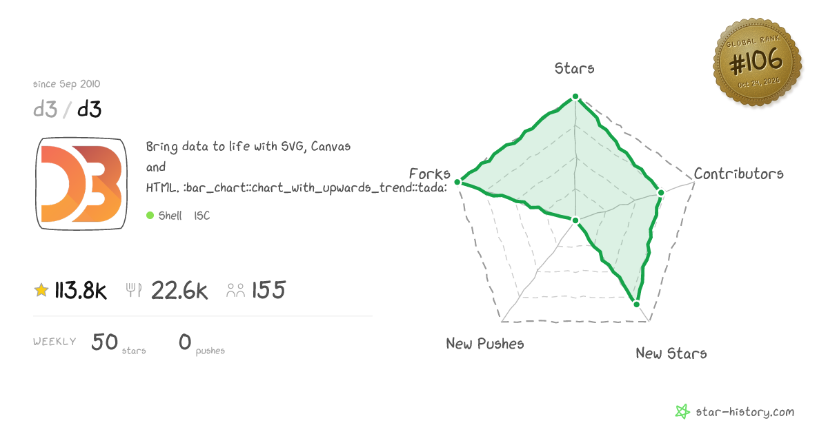 d3/d3 - 113.2k Stars · Global Rank #91
