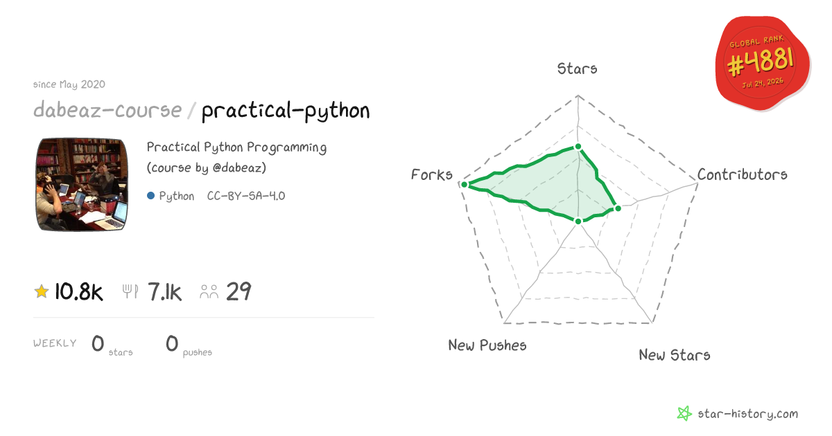 dabeaz-course/practical-python - 10.8k Stars · Global Rank #4845