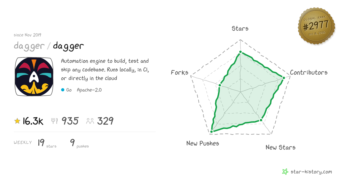 dagger/dagger - 16.1k Stars · Global Rank #2889