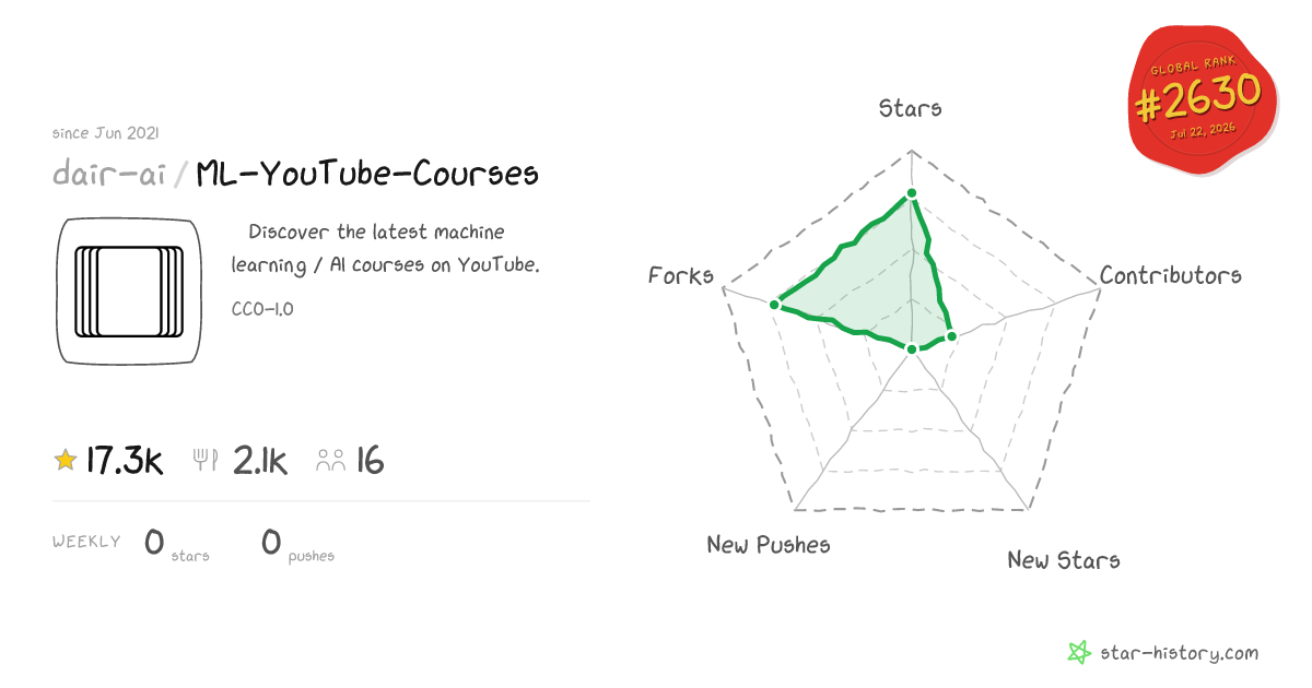 dair-ai/ML-YouTube-Courses - 17.3k Stars · Global Rank #2618
