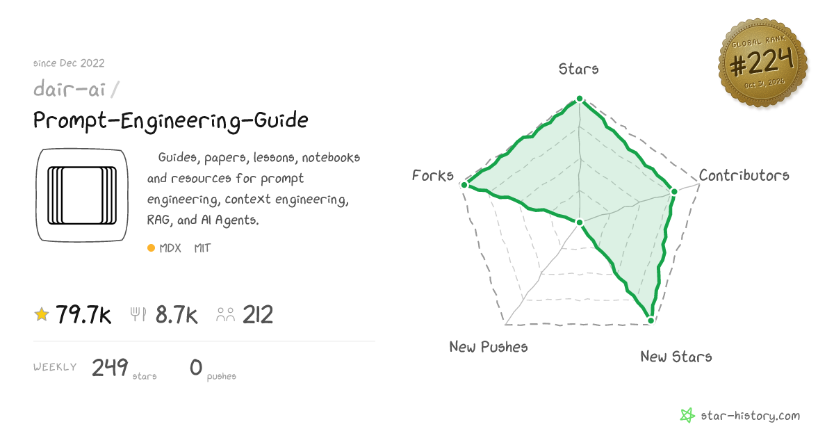 dair-ai/Prompt-Engineering-Guide - 77.2k Stars · Global Rank #208