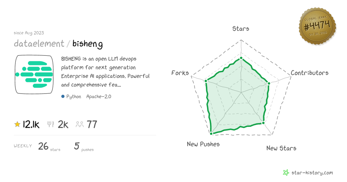 dataelement/bisheng - 11.5k Stars · Global Rank #4466