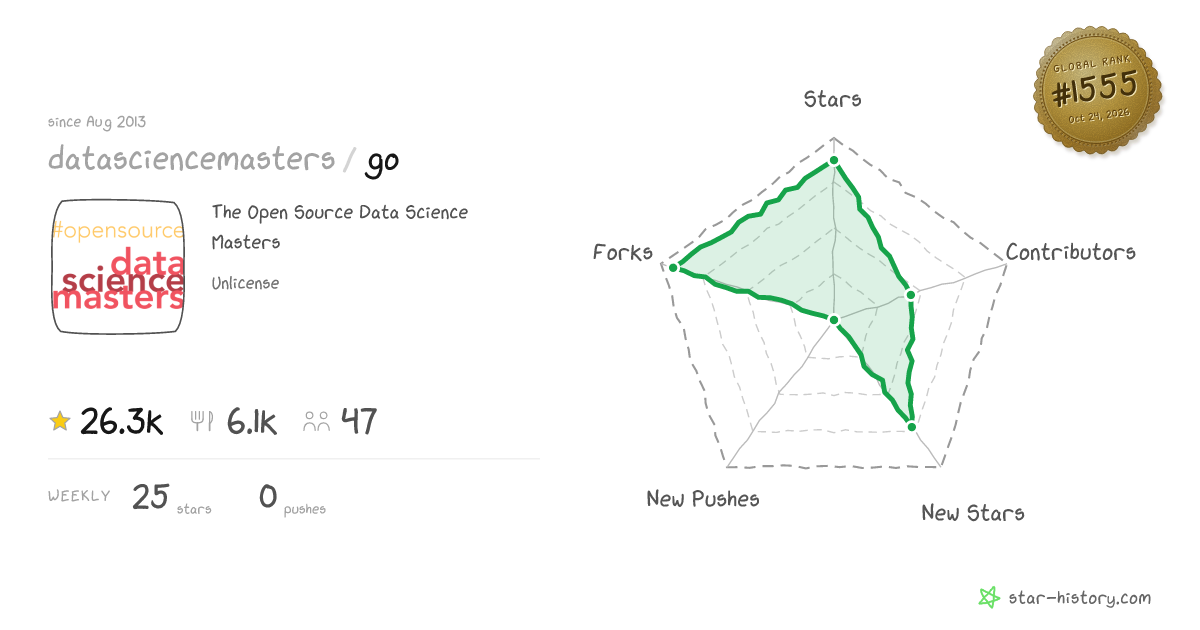 datasciencemasters/go - 26.2k Stars · Global Rank #1403
