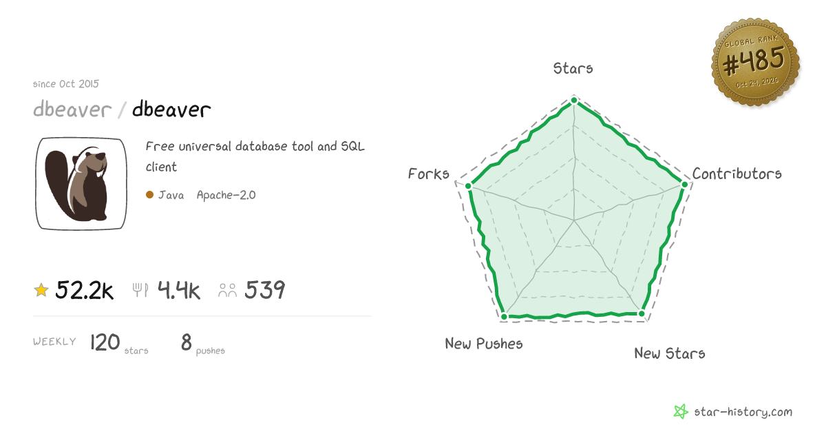 dbeaver/dbeaver - 52k Stars · Global Rank #476