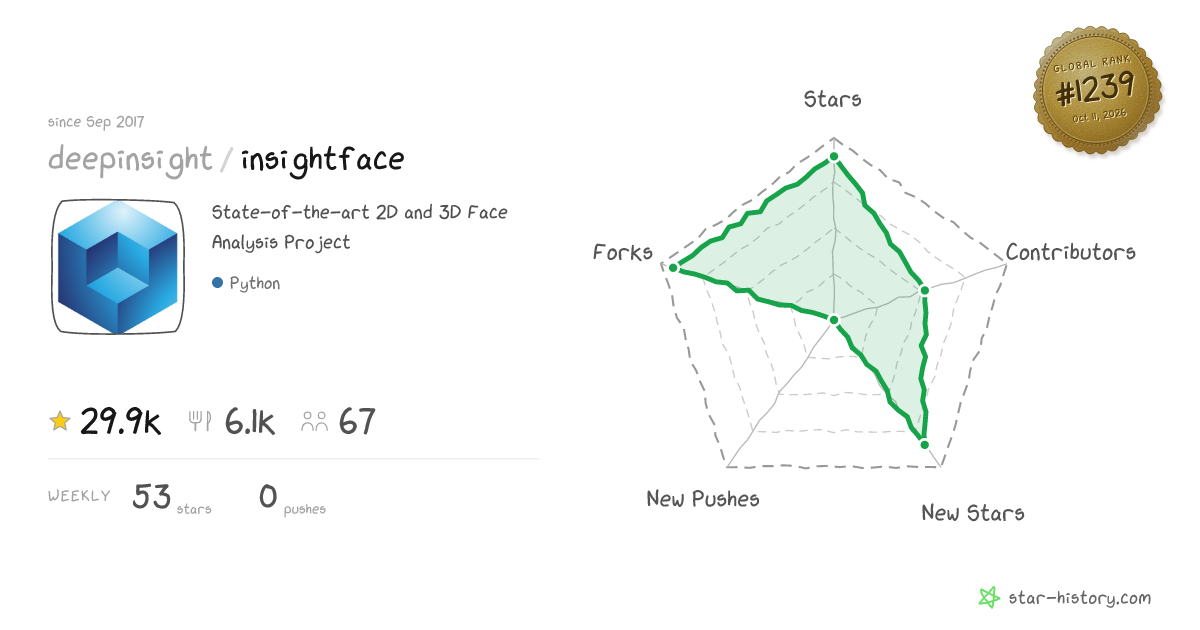 deepinsight/insightface - 29k Stars · Global Rank #1170