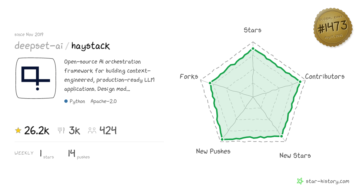 deepset-ai/haystack - 26.1k Stars · Global Rank #1475