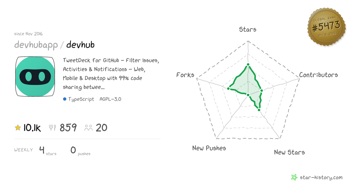 devhubapp/devhub - 10.1k Stars · Global Rank #5140