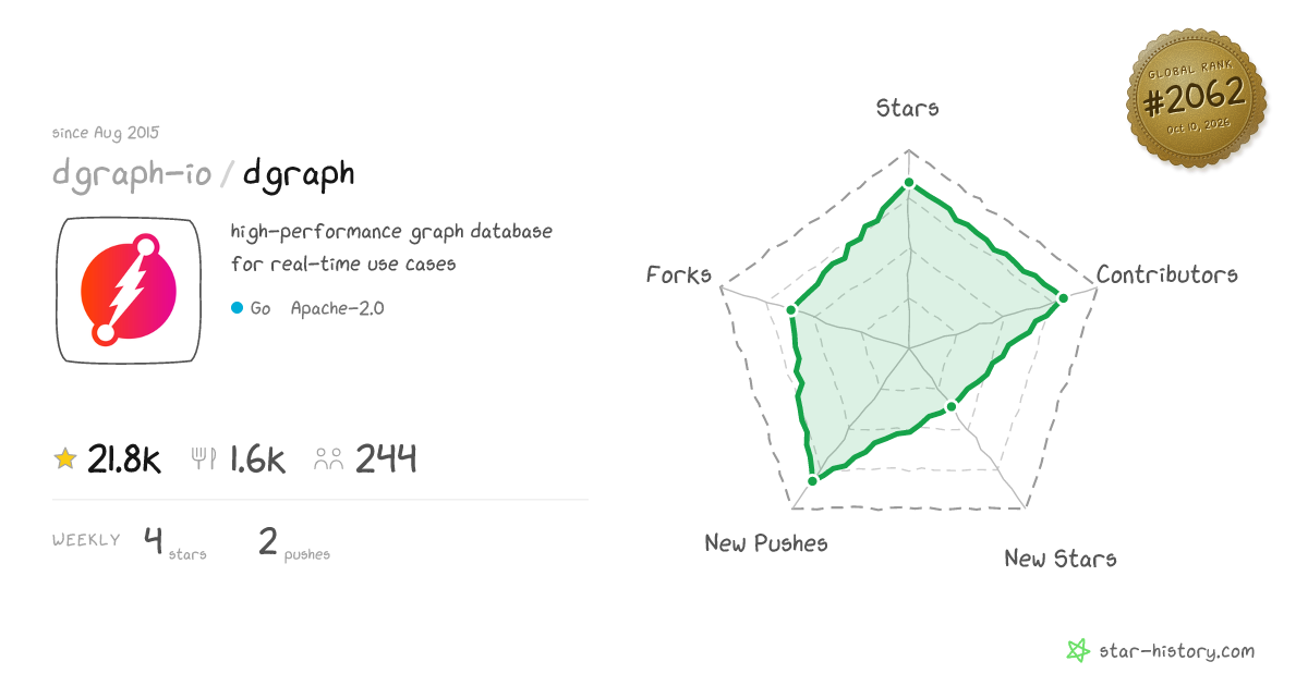 dgraph-io/dgraph - 21.7k Stars · Global Rank #1918