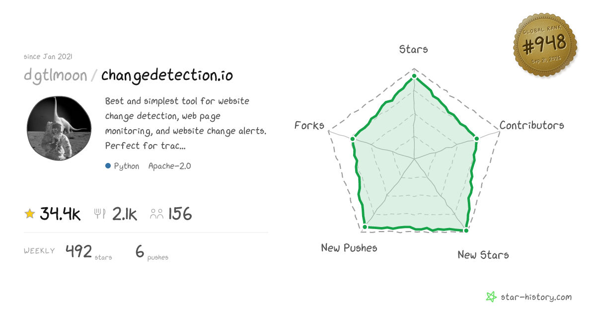dgtlmoon/changedetection.io - 34.4k Stars · Global Rank #948