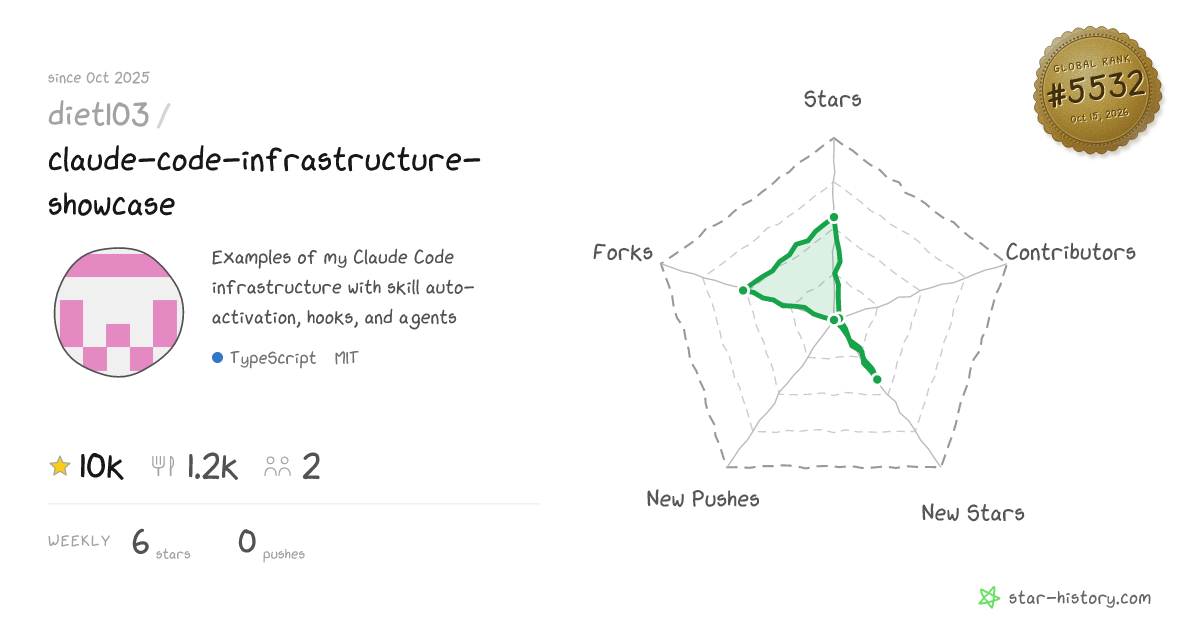 diet103/claude-code-infrastructure-showcase - 9.7k Stars · Global Rank ...