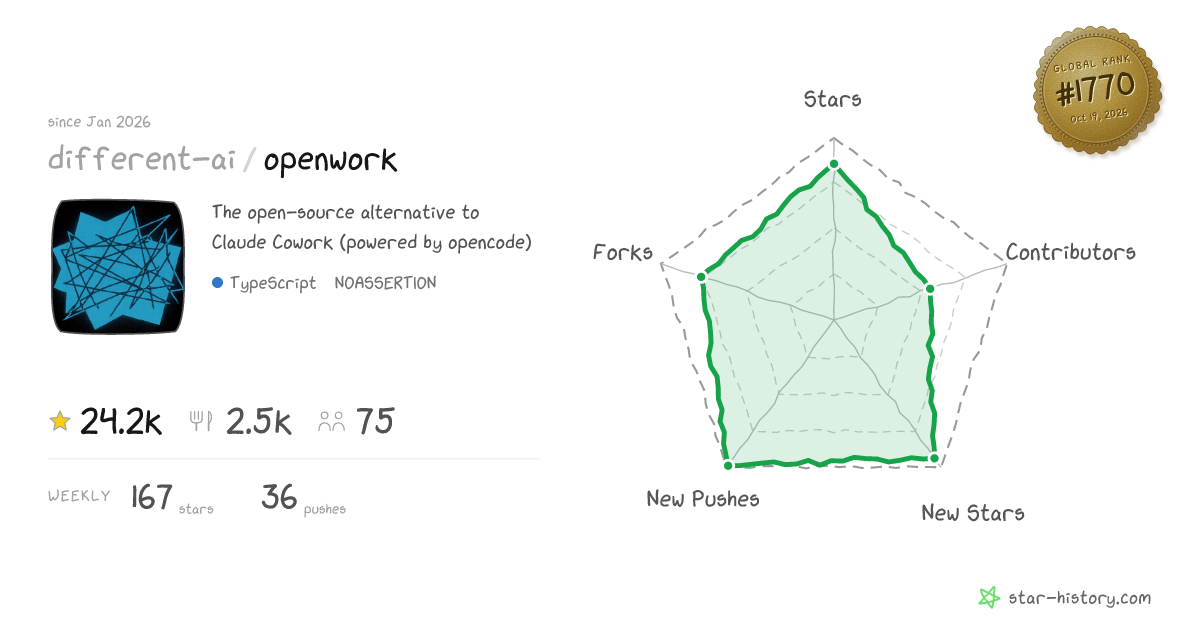 different-ai/openwork - 19.1k Stars · Global Rank #2316