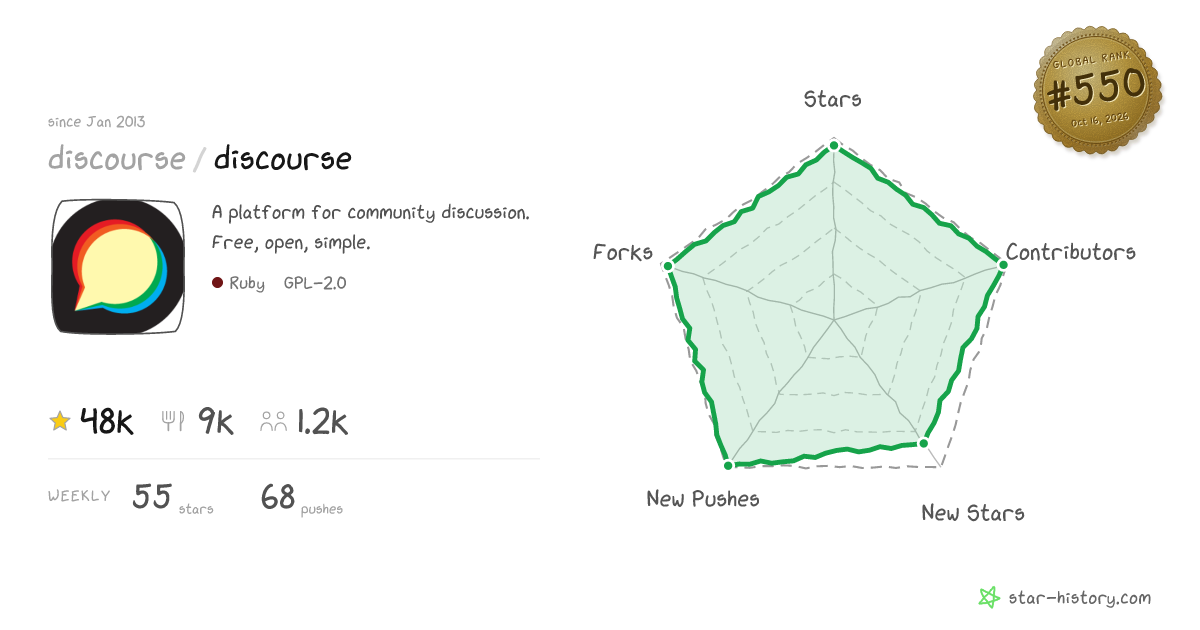 discourse/discourse - 47.4k Stars · Global Rank #507