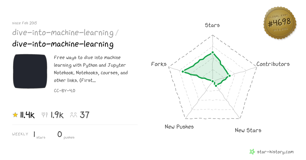 dive-into-machine-learning/dive-into-machine-learning - 11.4k Stars ...