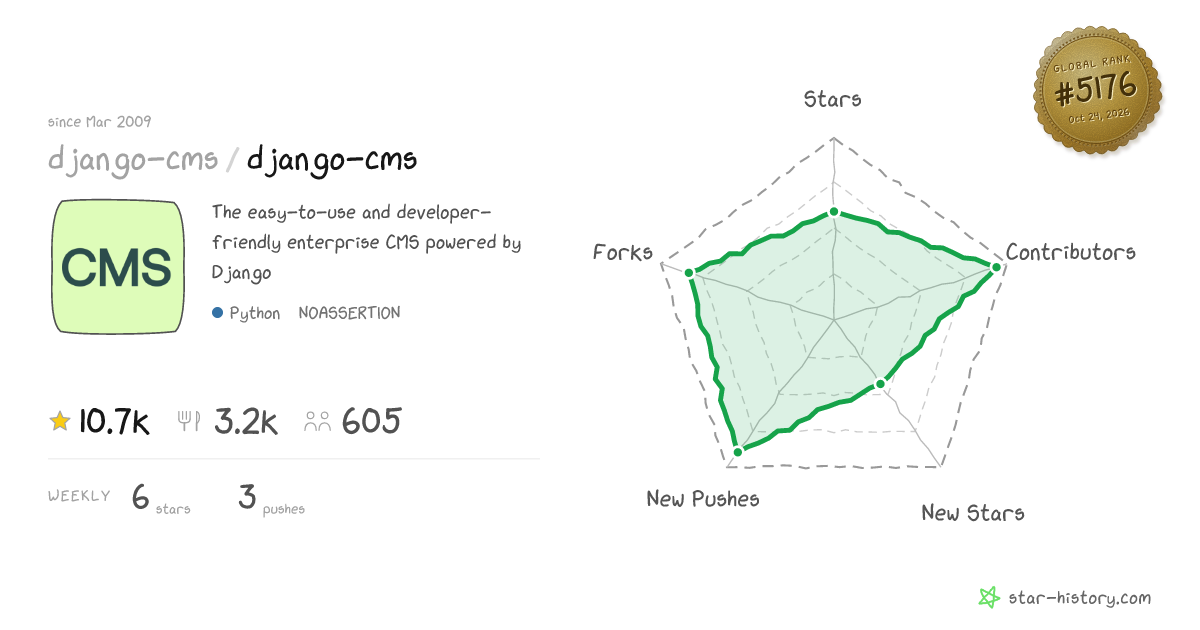 django-cms/django-cms - 10.7k Stars · Global Rank #4979