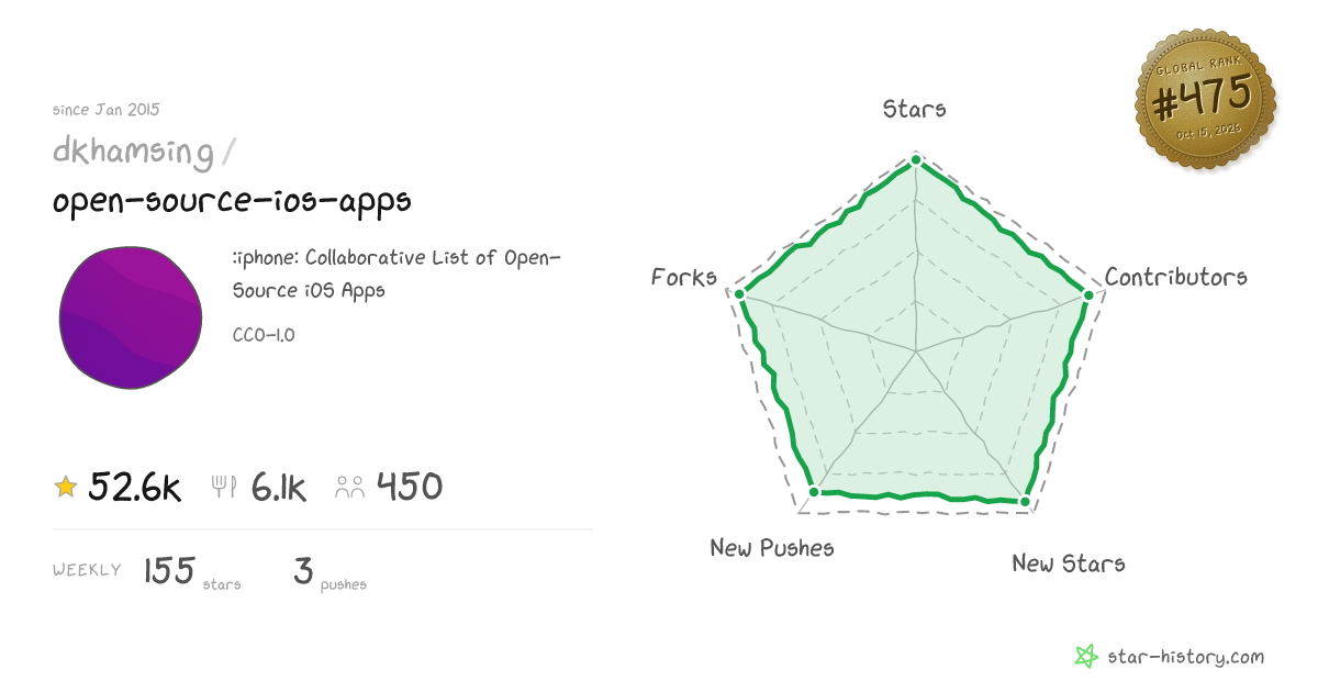 dkhamsing/open-source-ios-apps - 51.1k Stars · Global Rank #443