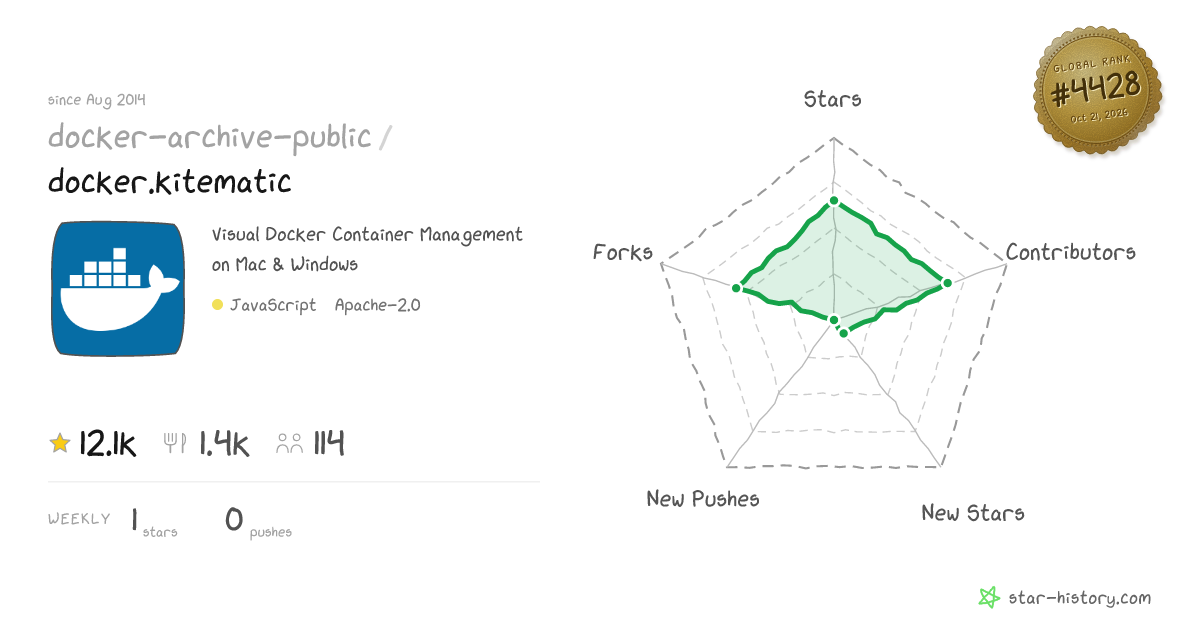 docker-archive-public/docker.kitematic - 12.1k Stars · Global Rank #4247