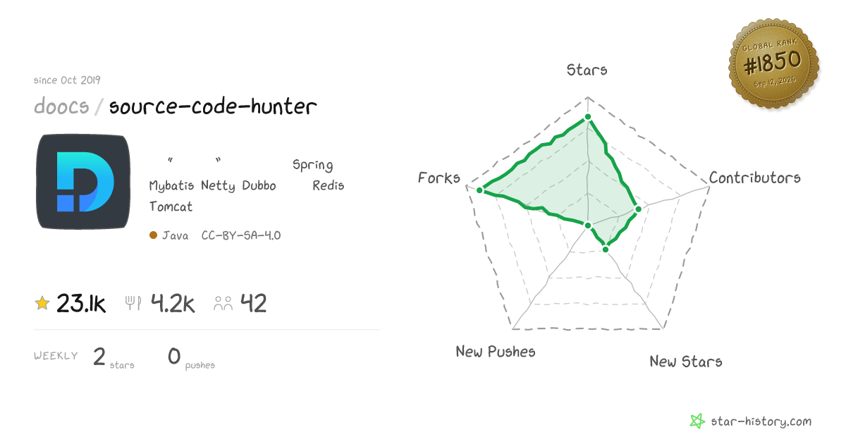 doocs/source-code-hunter - 23.1k Stars · Global Rank #1788