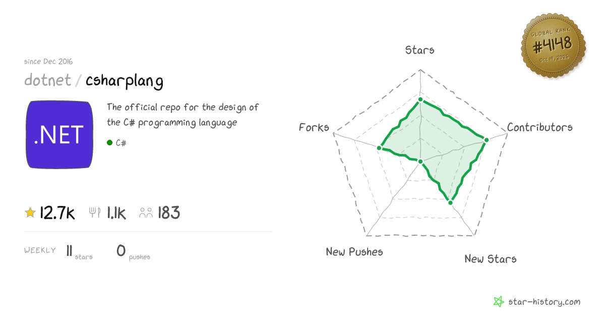 dotnet/csharplang - 12.6k Stars · Global Rank #3977