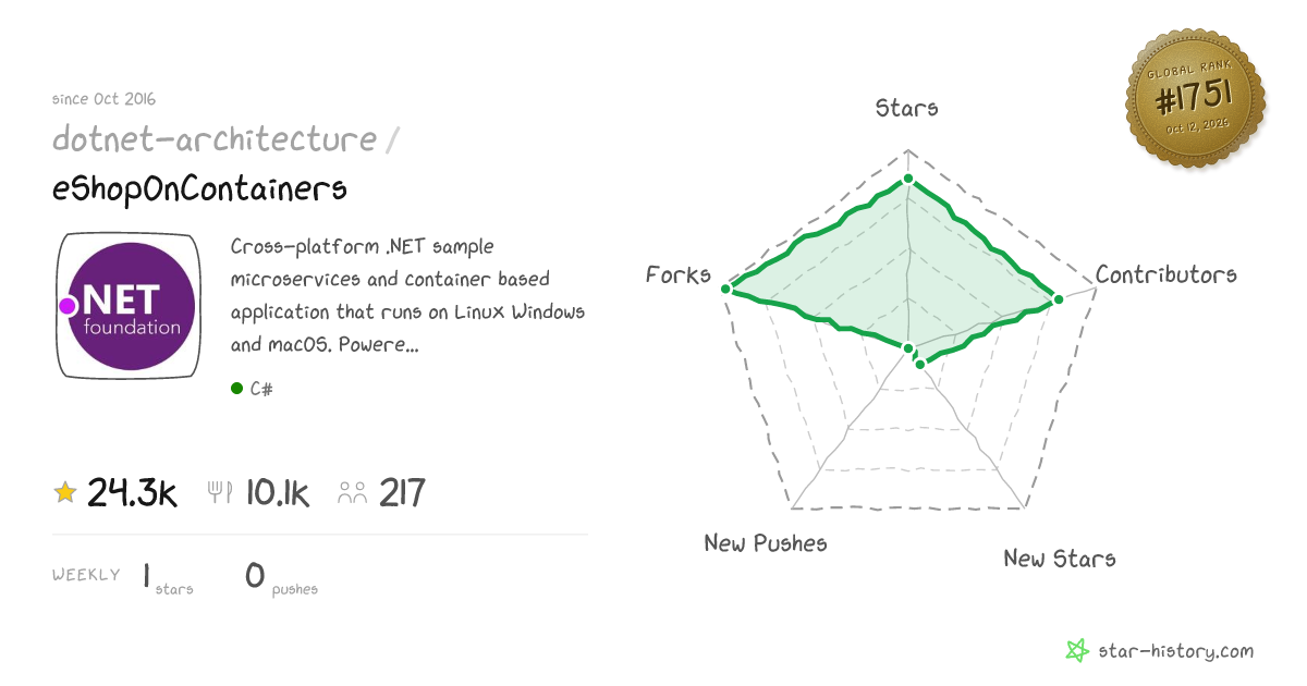 dotnet-architecture/eShopOnContainers - 24.3k Stars · Global Rank #1640
