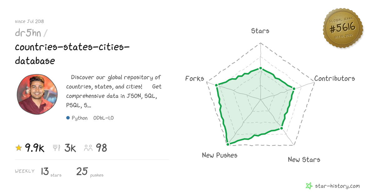 dr5hn/countries-states-cities-database - 9.7k Stars · Global Rank #5533