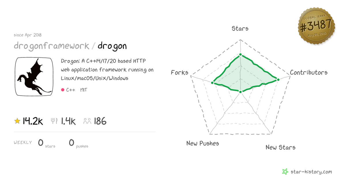 drogonframework/drogon - 14.1k Stars · Global Rank #3463