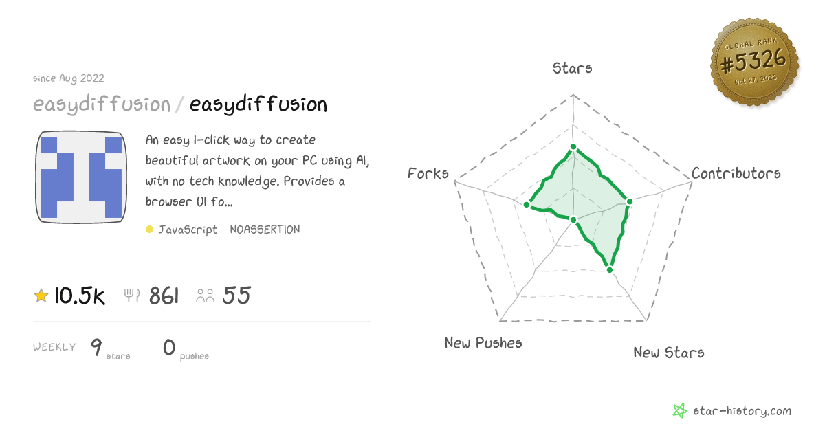 easydiffusion/easydiffusion - 10.4k Stars · Global Rank #5070