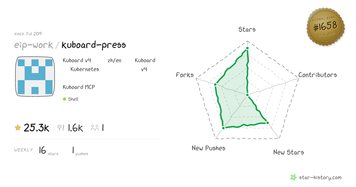 eip-work/kuboard-press - 25.1k Stars · Global Rank #1533