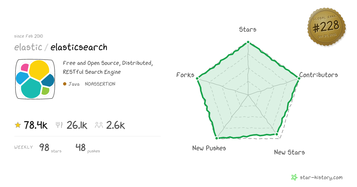 elastic/elasticsearch - 77.6k Stars · Global Rank #204