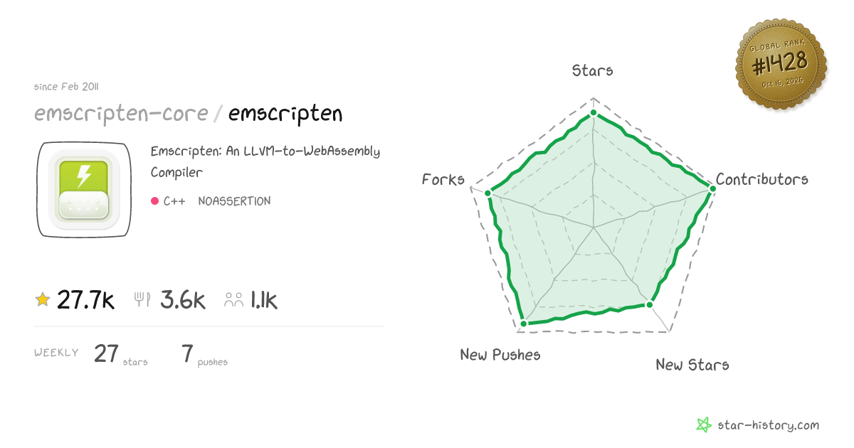 emscripten-core/emscripten - 27.4k Stars · Global Rank #1299