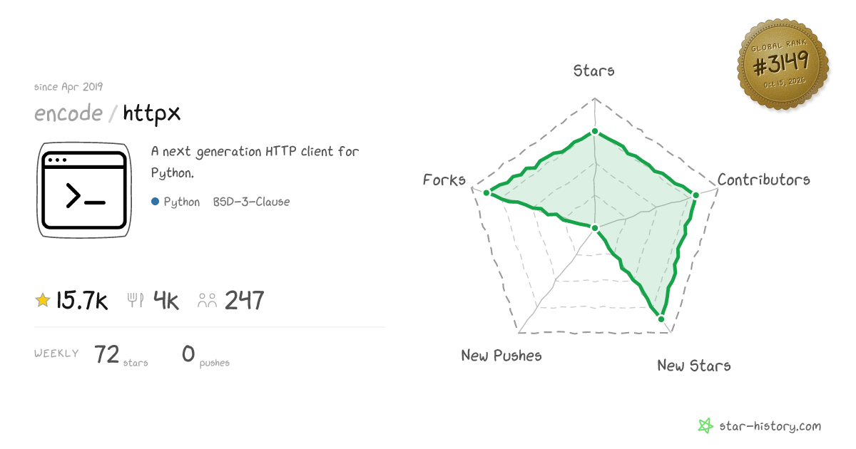 encode/httpx - 15.4k Stars · Global Rank #3072