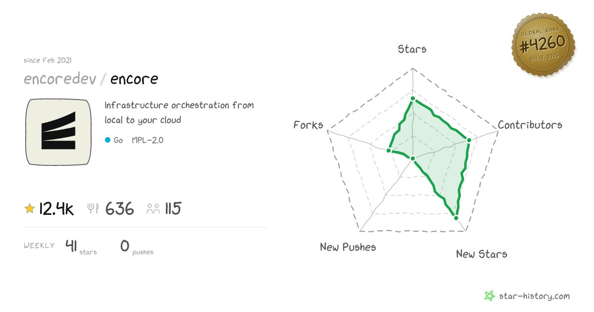 encoredev/encore - 12.2k Stars · Global Rank #4221