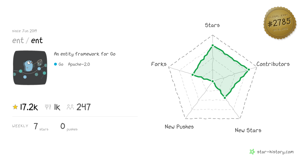 ent/ent - 17.1k Stars · Global Rank #2645