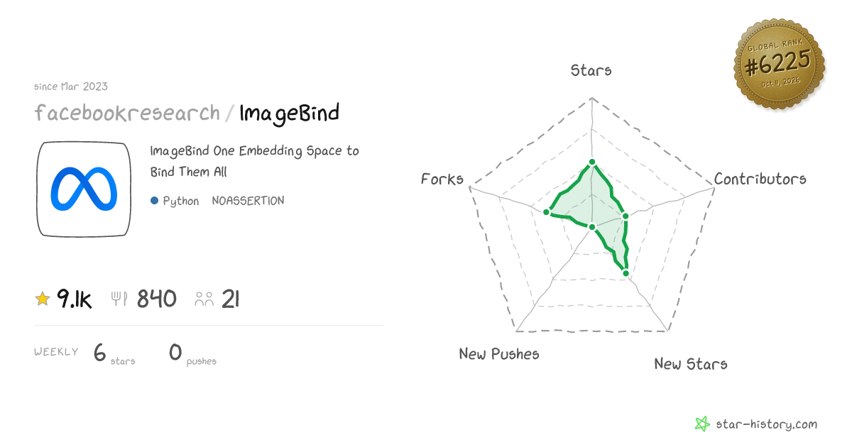 facebookresearch/ImageBind - 9.1k Stars · Global Rank #5977