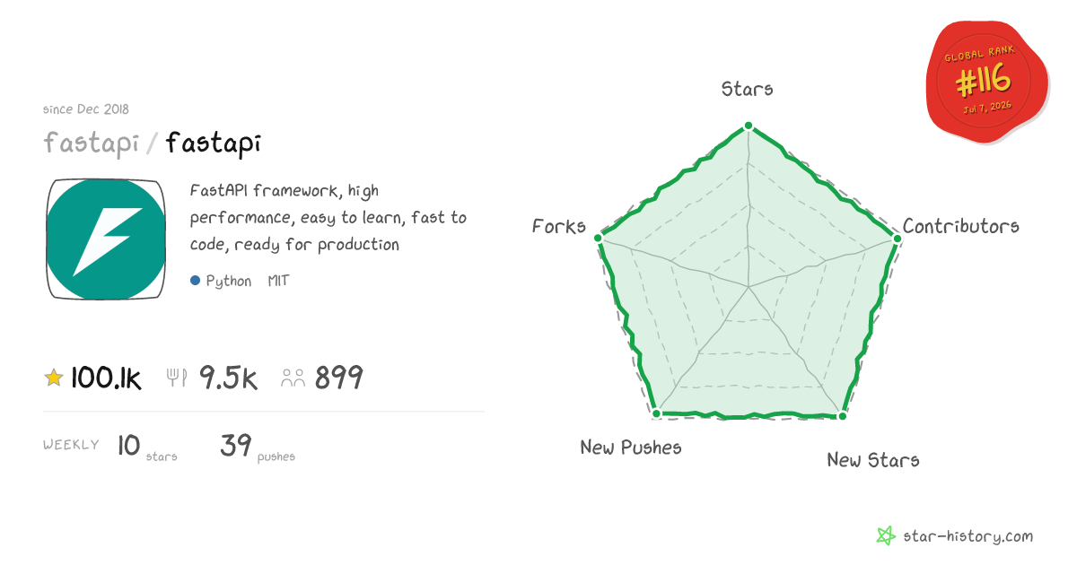 fastapi/fastapi - 99.4k Stars · Global Rank #116