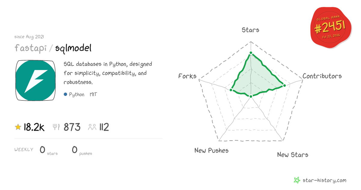 fastapi/sqlmodel - 18.1k Stars · Global Rank #2421