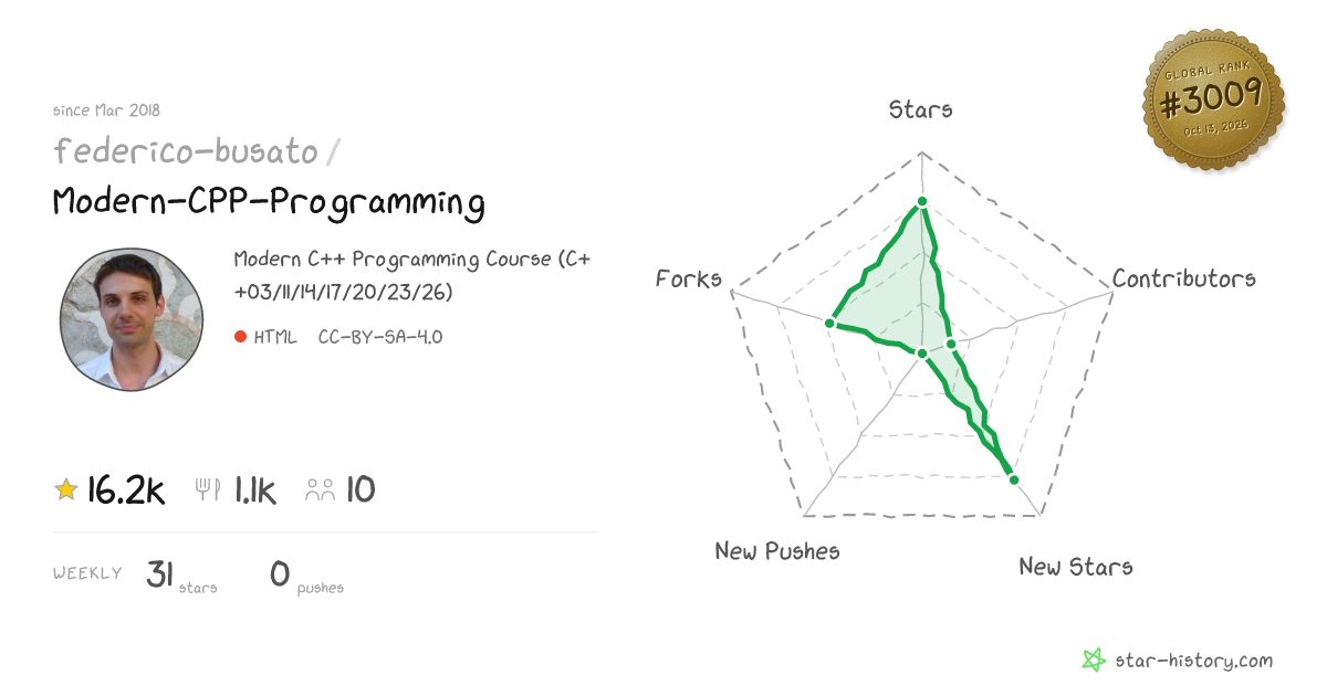 federico-busato/Modern-CPP-Programming - 16k Stars · Global Rank #2933