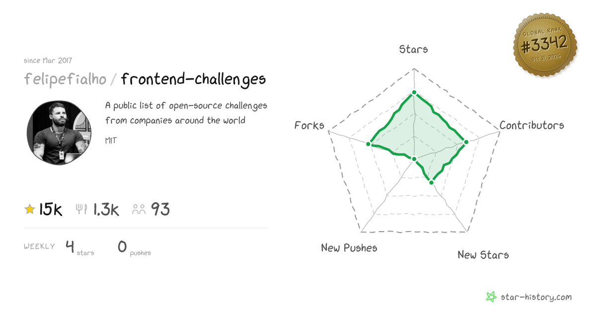 felipefialho/frontend-challenges - 15k Stars · Global Rank #3144