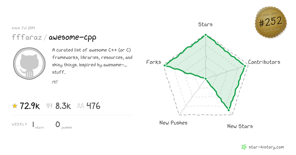 fffaraz/awesome-cpp - 72.2k Stars · Global Rank #238
