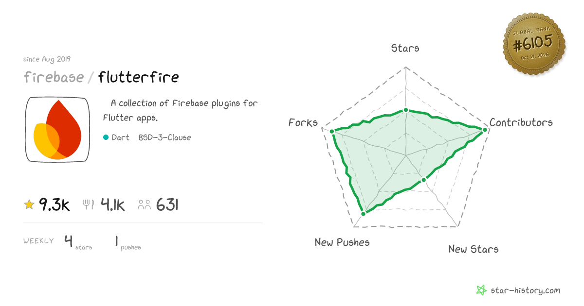 firebase/flutterfire - 9.2k Stars · Global Rank #5861