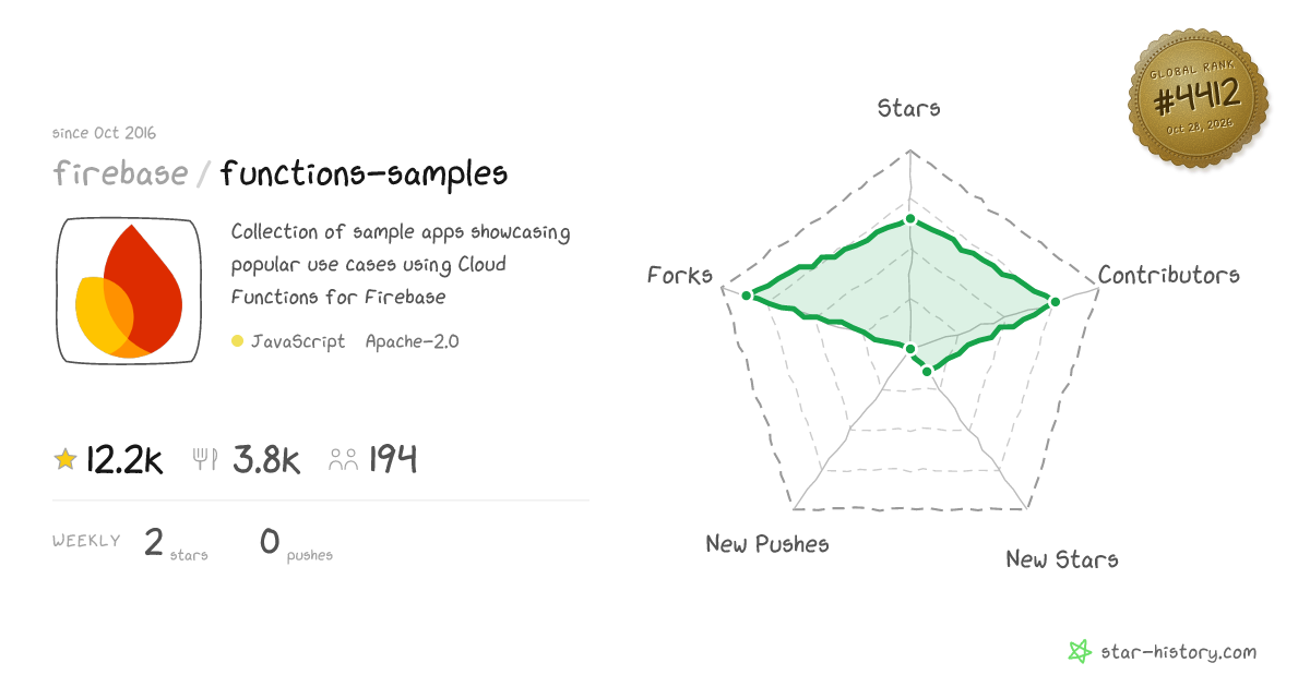 firebase/functions-samples - 12.2k Stars · Global Rank #4209