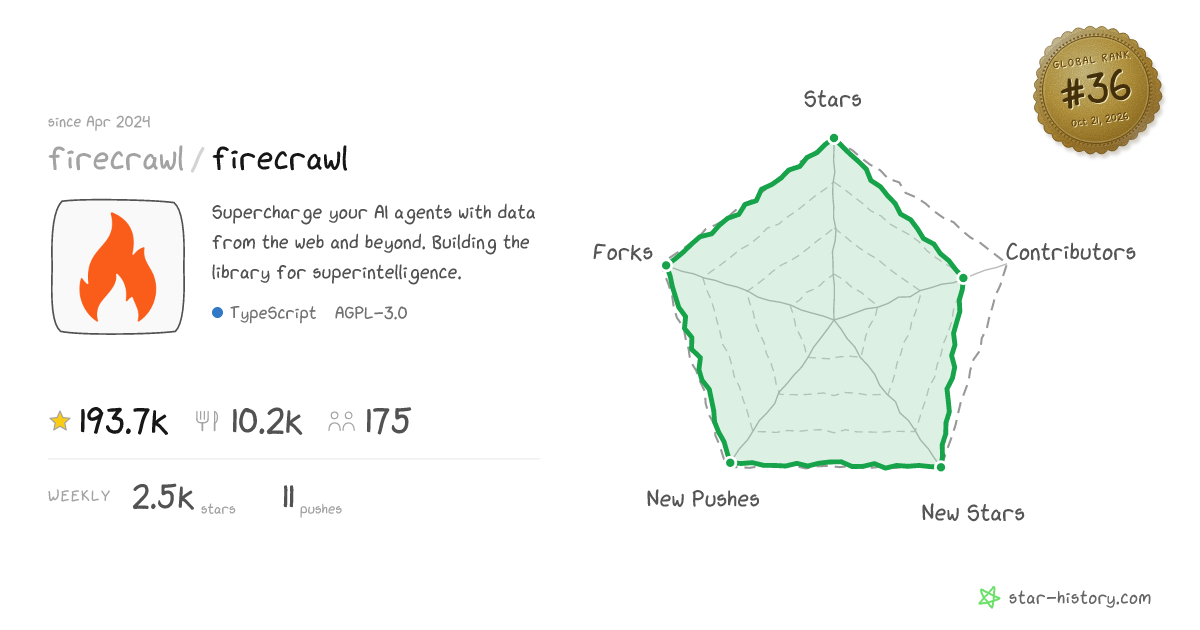 firecrawl/firecrawl - 159.8k Stars · Global Rank #51