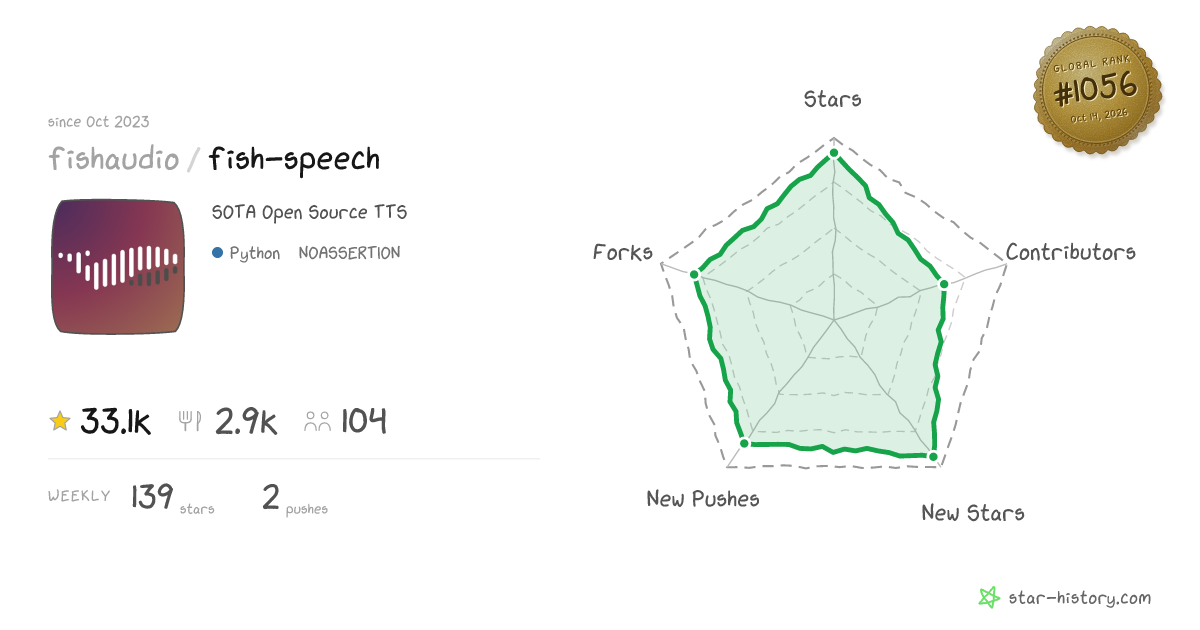 fishaudio/fish-speech - 31.2k Stars · Global Rank #1054