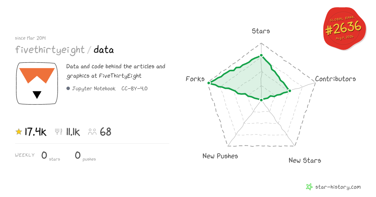 fivethirtyeight/data - 17.4k Stars · Global Rank #2591