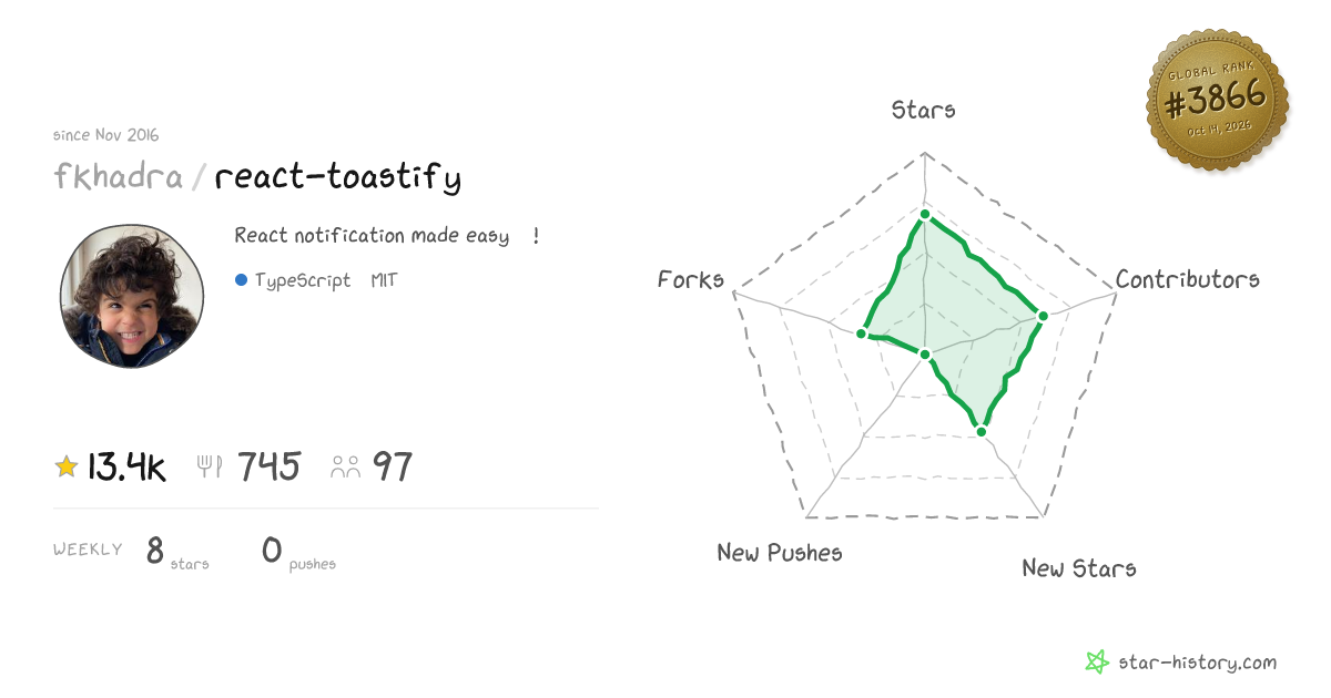 fkhadra/react-toastify - 13.4k Stars · Global Rank #3719