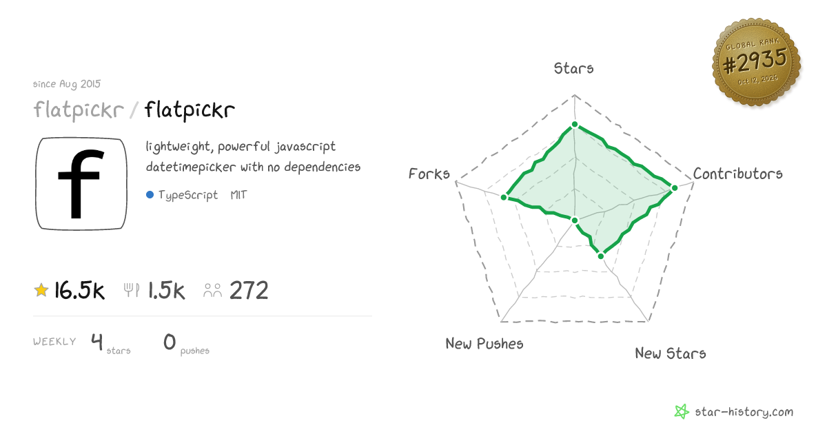 flatpickr/flatpickr - 16.5k Stars · Global Rank #2826