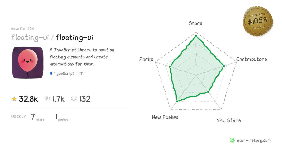 floating-ui/floating-ui - 32.7k Stars · Global Rank #981