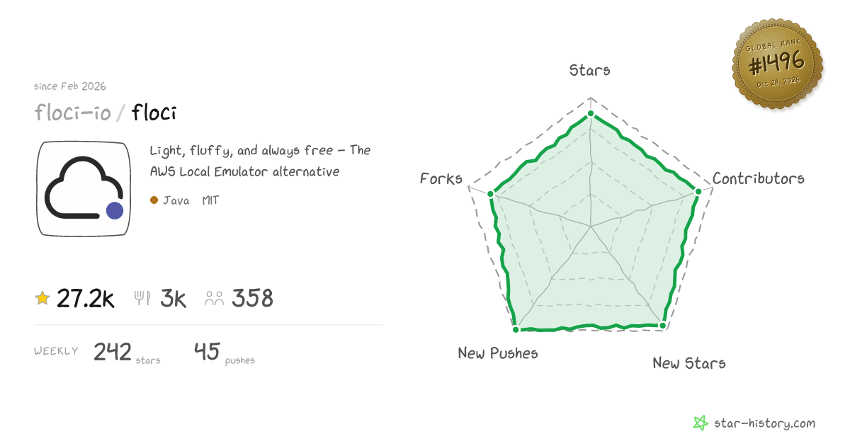 floci-io/floci - 16.7k Stars · Global Rank #2746