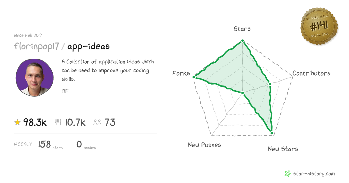 florinpop17/app-ideas - 95.7k Stars · Global Rank #128