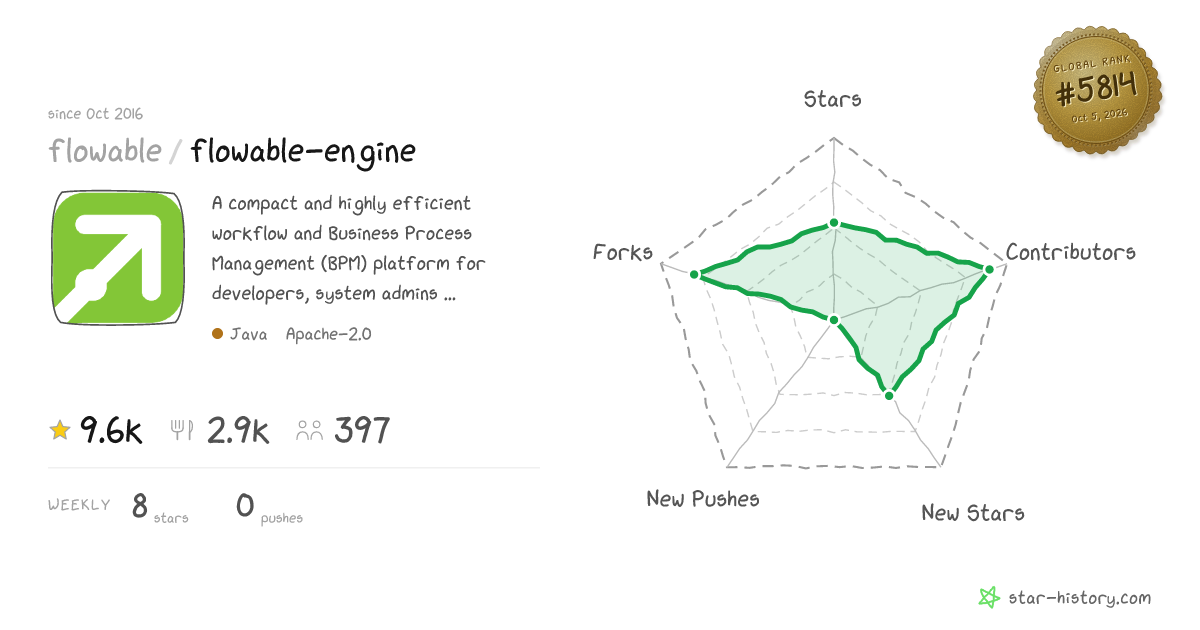 flowable/flowable-engine - 9.4k Stars · Global Rank #5766