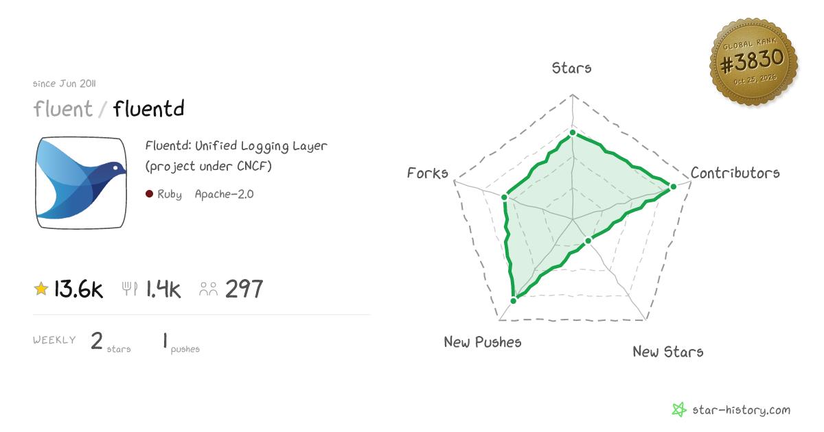 fluent/fluentd - 13.6k Stars · Global Rank #3663
